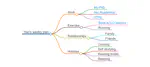 Create a mindmap in a minute using markdown or Rmarkdown
